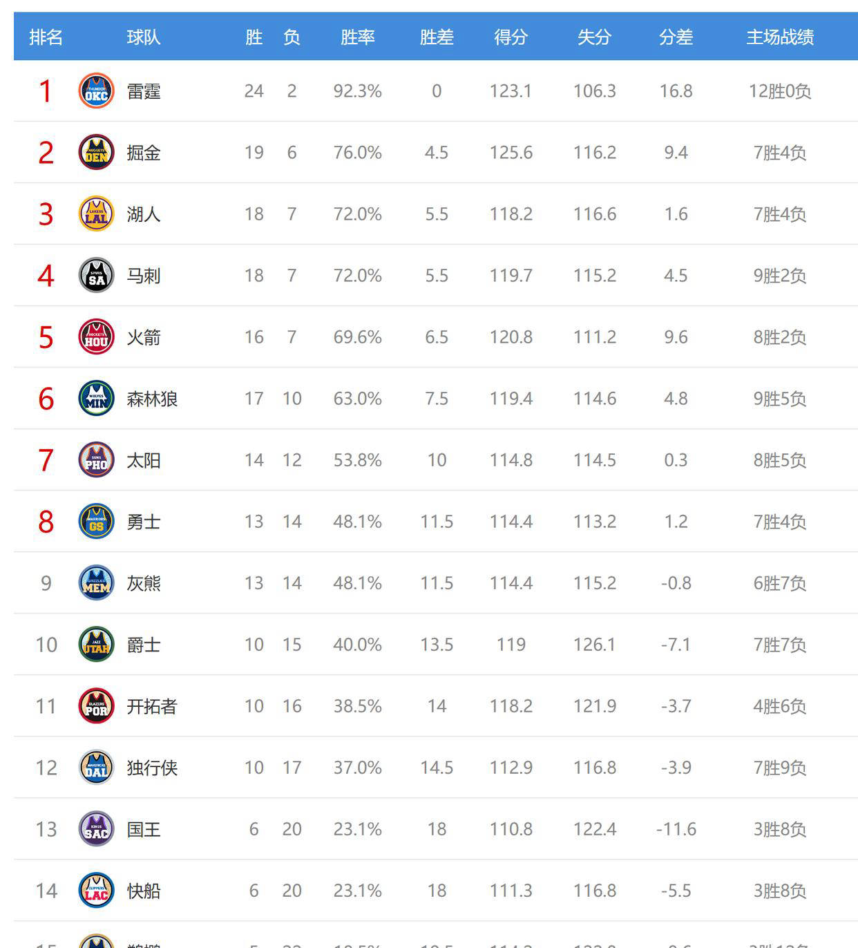 西部最新排名动态：灰熊追平勇士，火箭迎来利好，快船面临艰难赛程
