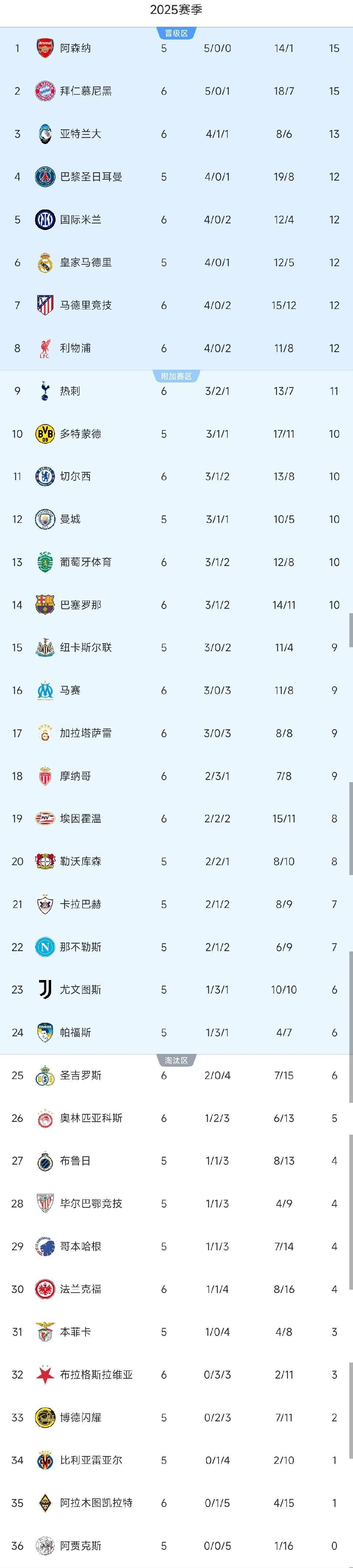 2-1！1-0！欧冠乱了，切尔西惨遭逆转，黑马跃居第三，国米被点杀