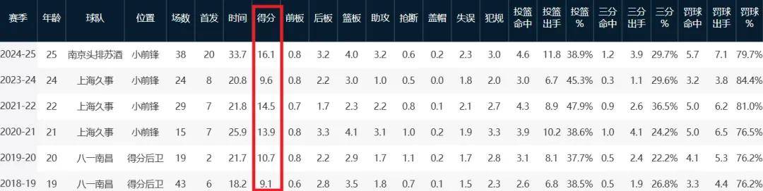 不打了！拒绝NBA训练营合同！中国男篮第一天赋后卫