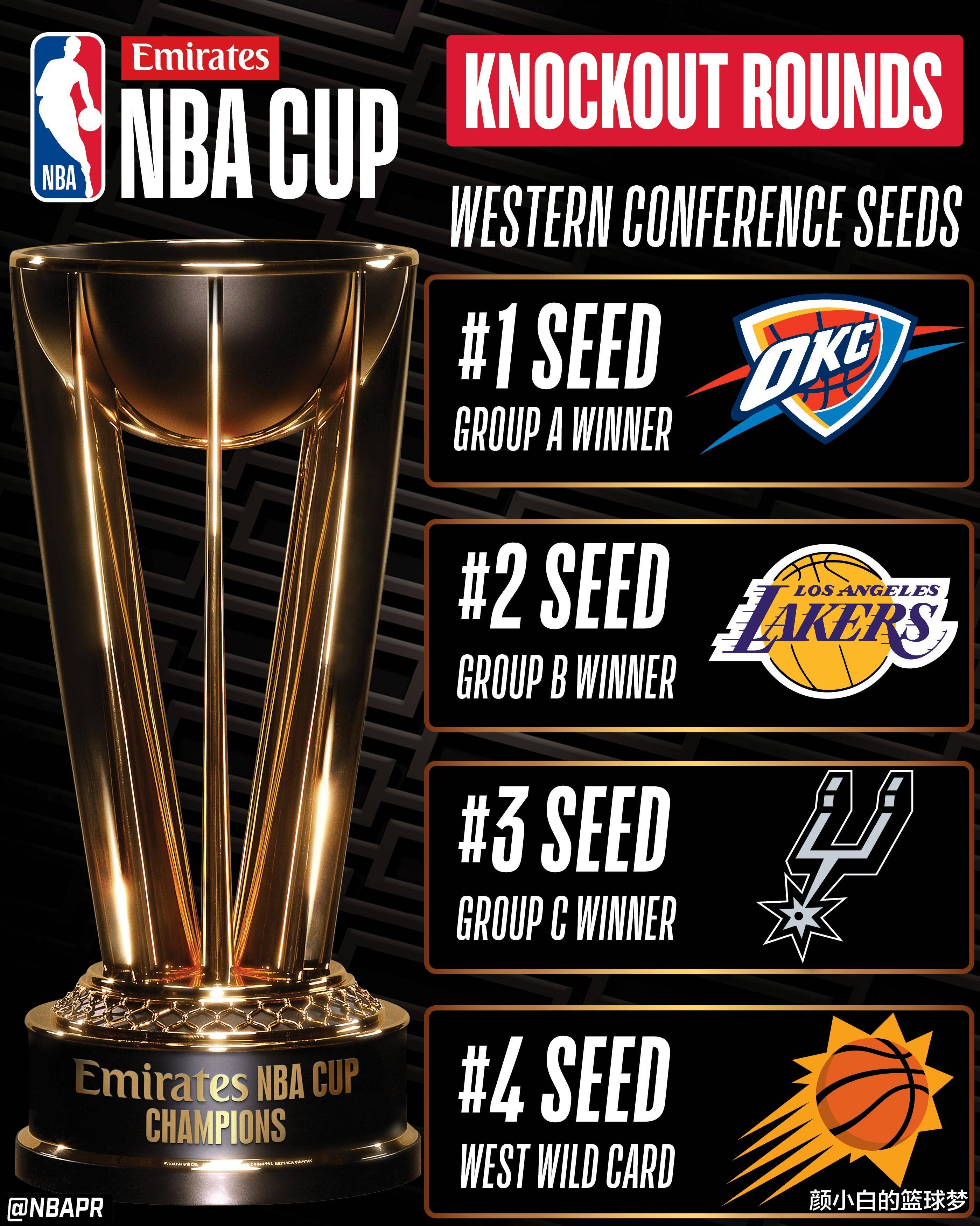 NBA杯八强出炉！东西部前四种子排名确定 雷霆夺冠赔率断崖第一