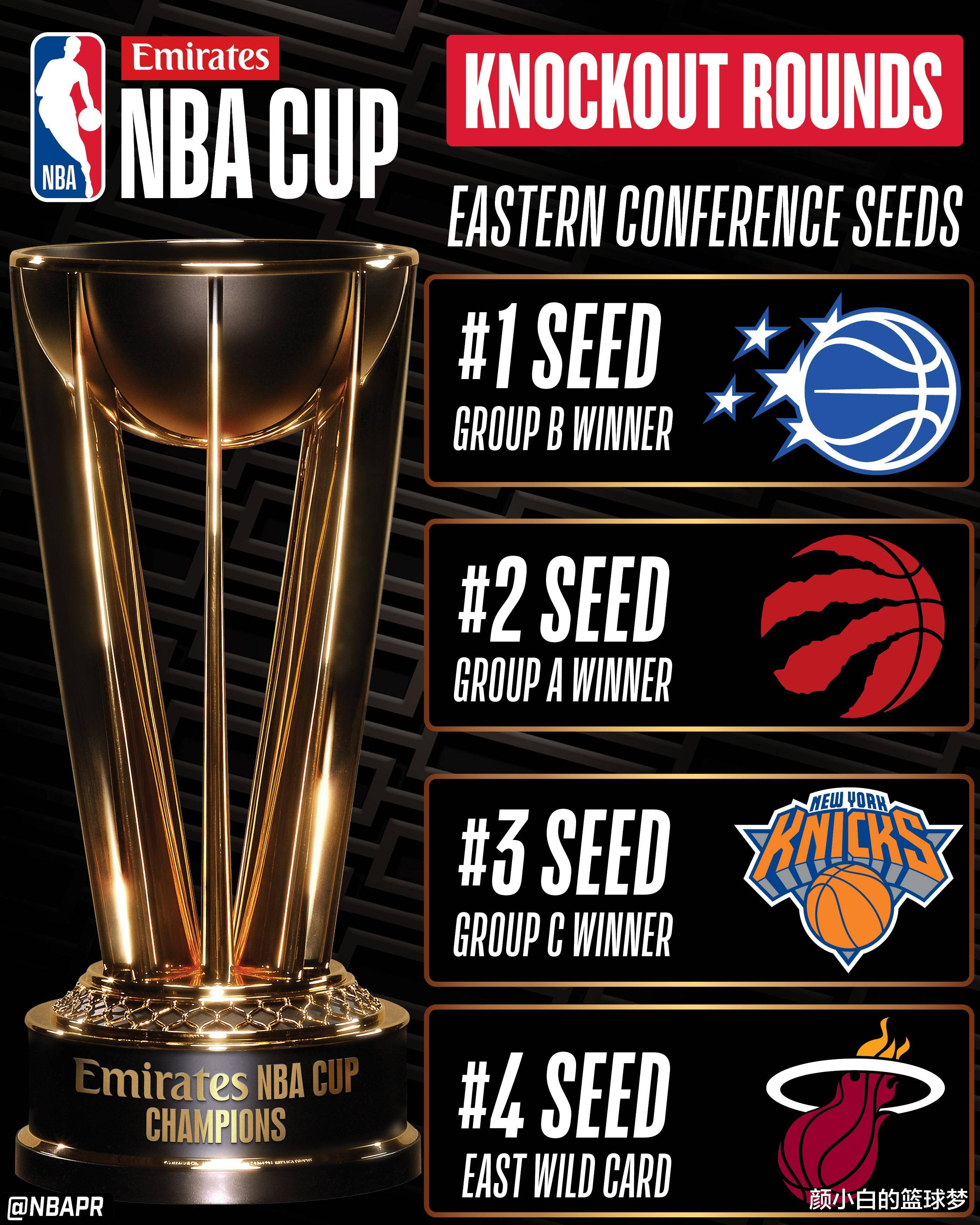 NBA杯八强出炉！东西部前四种子排名确定 雷霆夺冠赔率断崖第一