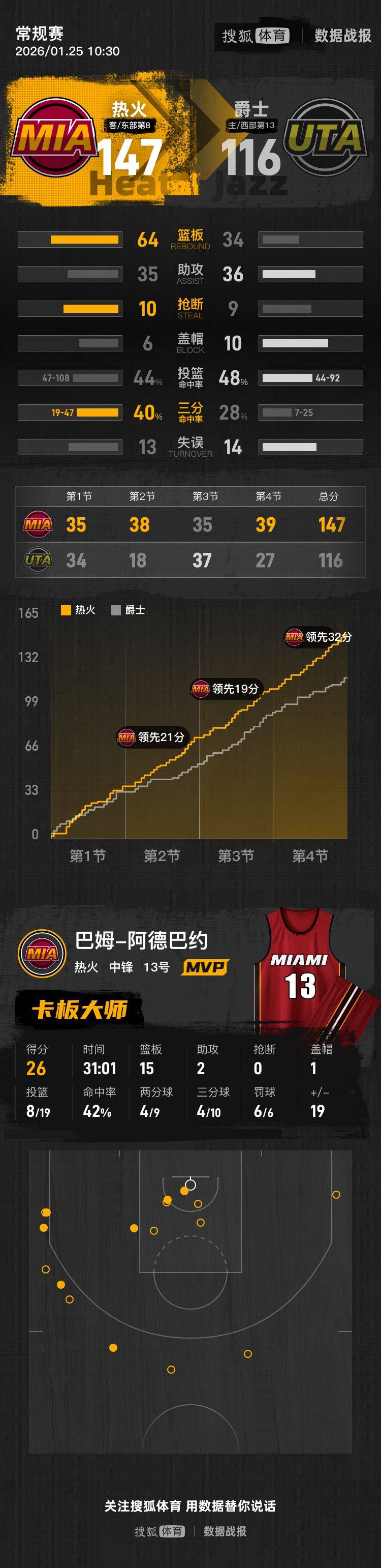 努尔基奇连场三双阿德巴约26+15 热火31分大胜爵士